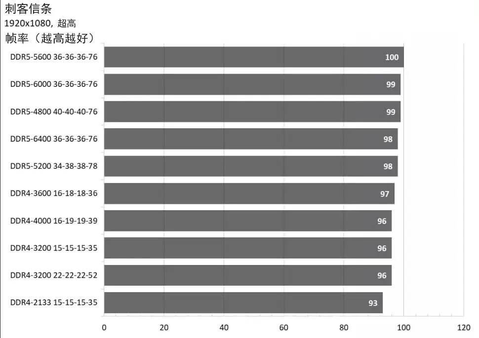 DDR内存比较 DDR内存比较