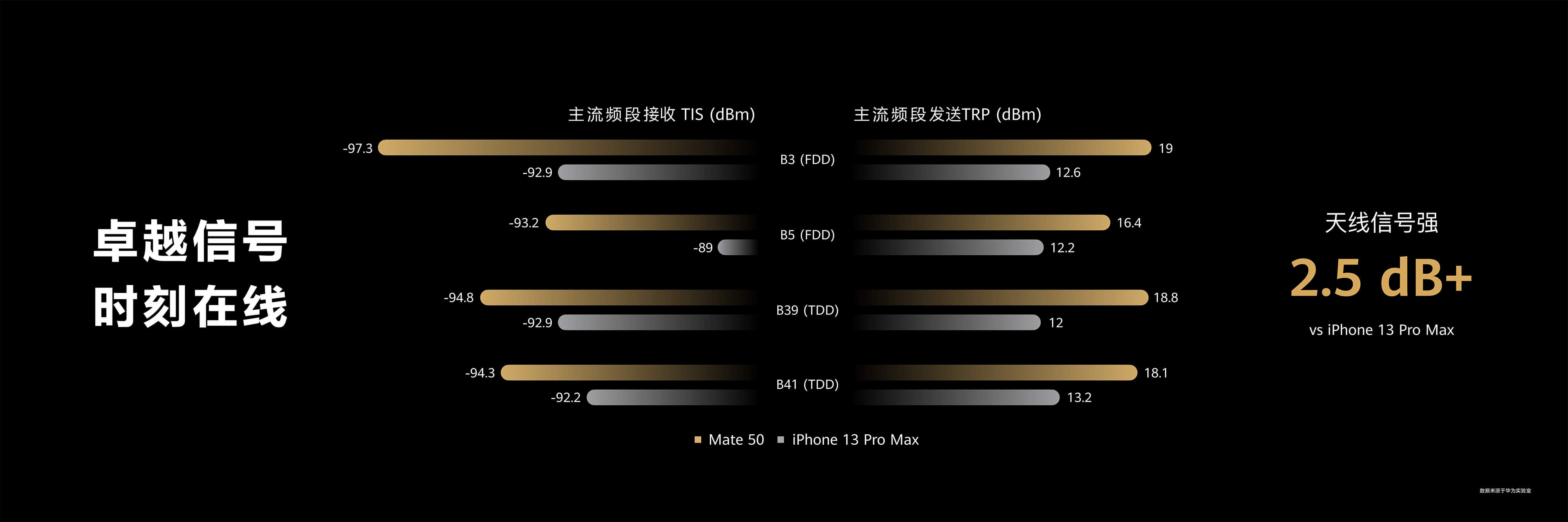 Wi-Fi 速率提升 Wi-Fi 速率提升