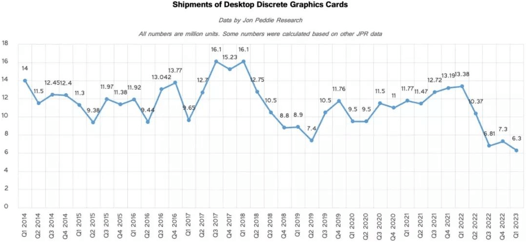 全球各季度显卡销量 全球各季度显卡销量
