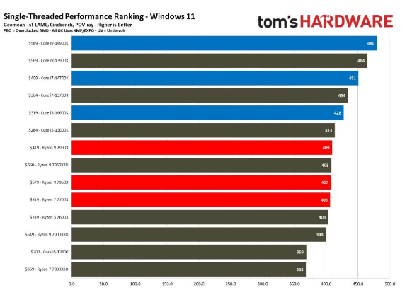 单核性能基准测试