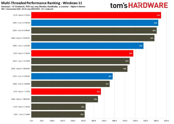多核性能基准测试