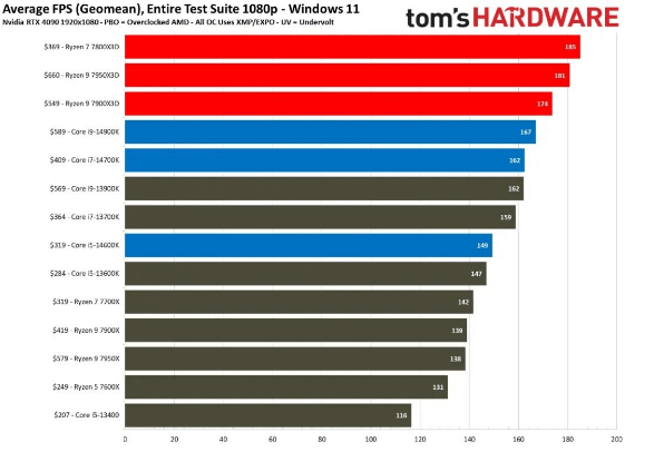 综合游戏性能基准测试