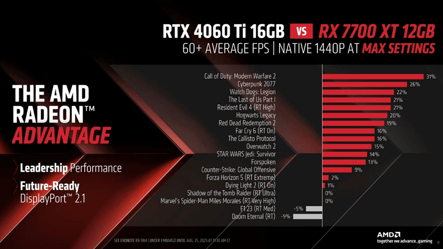 图片5.RX 7700 XT CU与RTX 4060Ti性能对比.png 图片5.RX 7700 XT CU与RTX 4060Ti性能对比.png