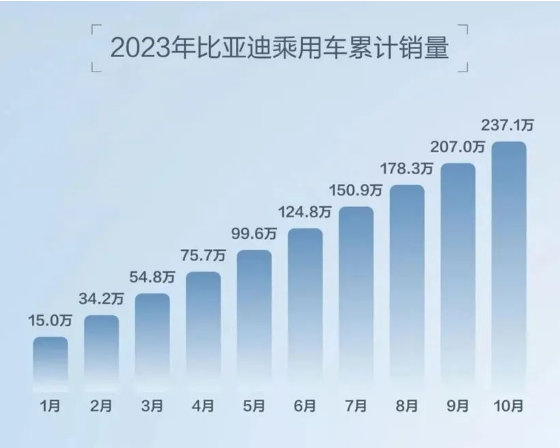 比亚迪销量