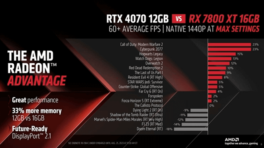 图片3.RX 7800 XT 16GB性能与RTX 4070 12GB性能对比.png 图片3.RX 7800 XT 16GB性能与RTX 4070 12GB性能对比.png