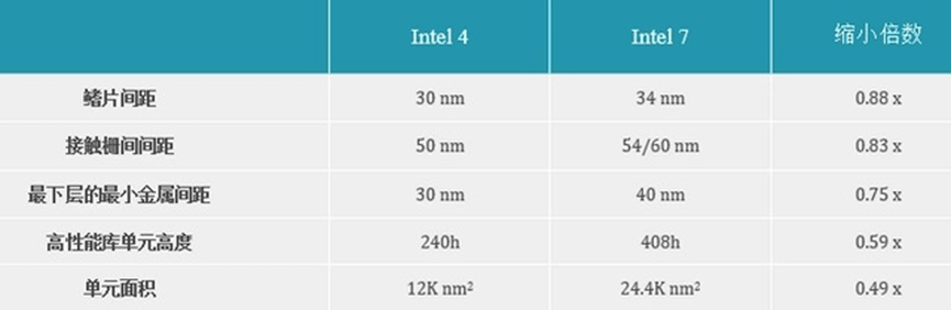 图片2.Intel 4和Intel 7对比.png