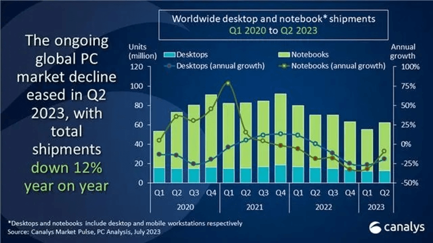 Canalys 公布的数据