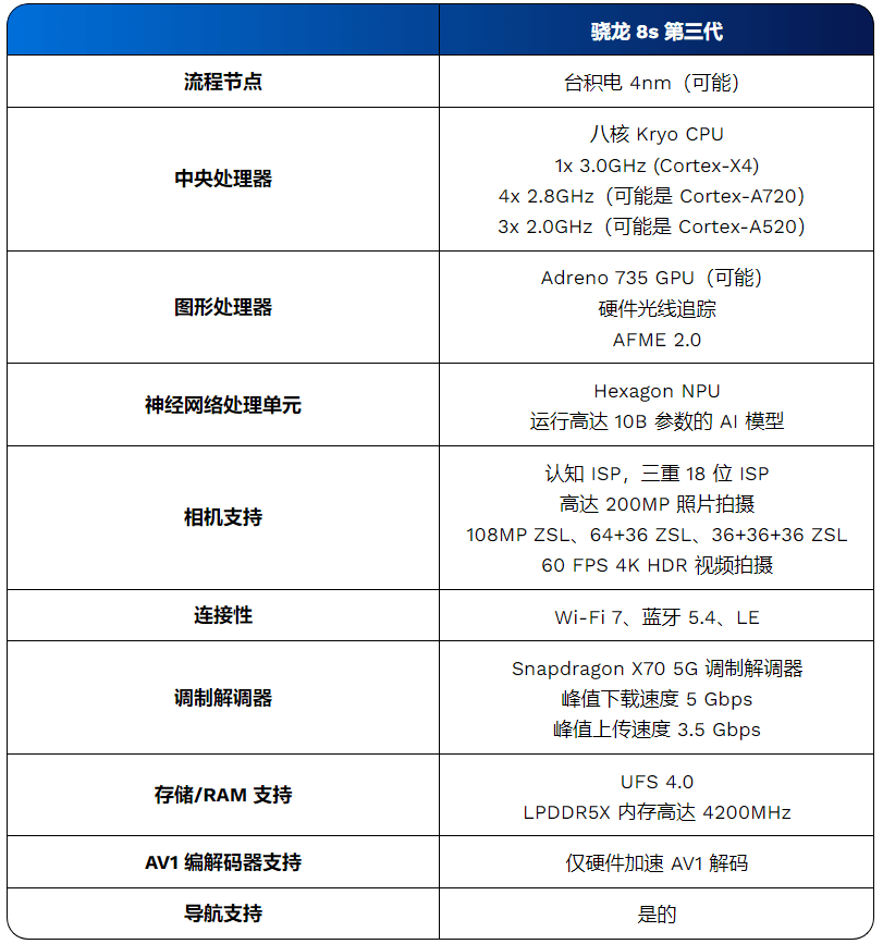 骁龙8s-Gen3规格信息.png 骁龙8s-Gen3规格信息.png