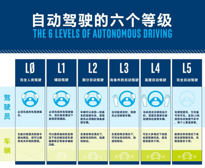自动驾驶等级.png 自动驾驶等级.png