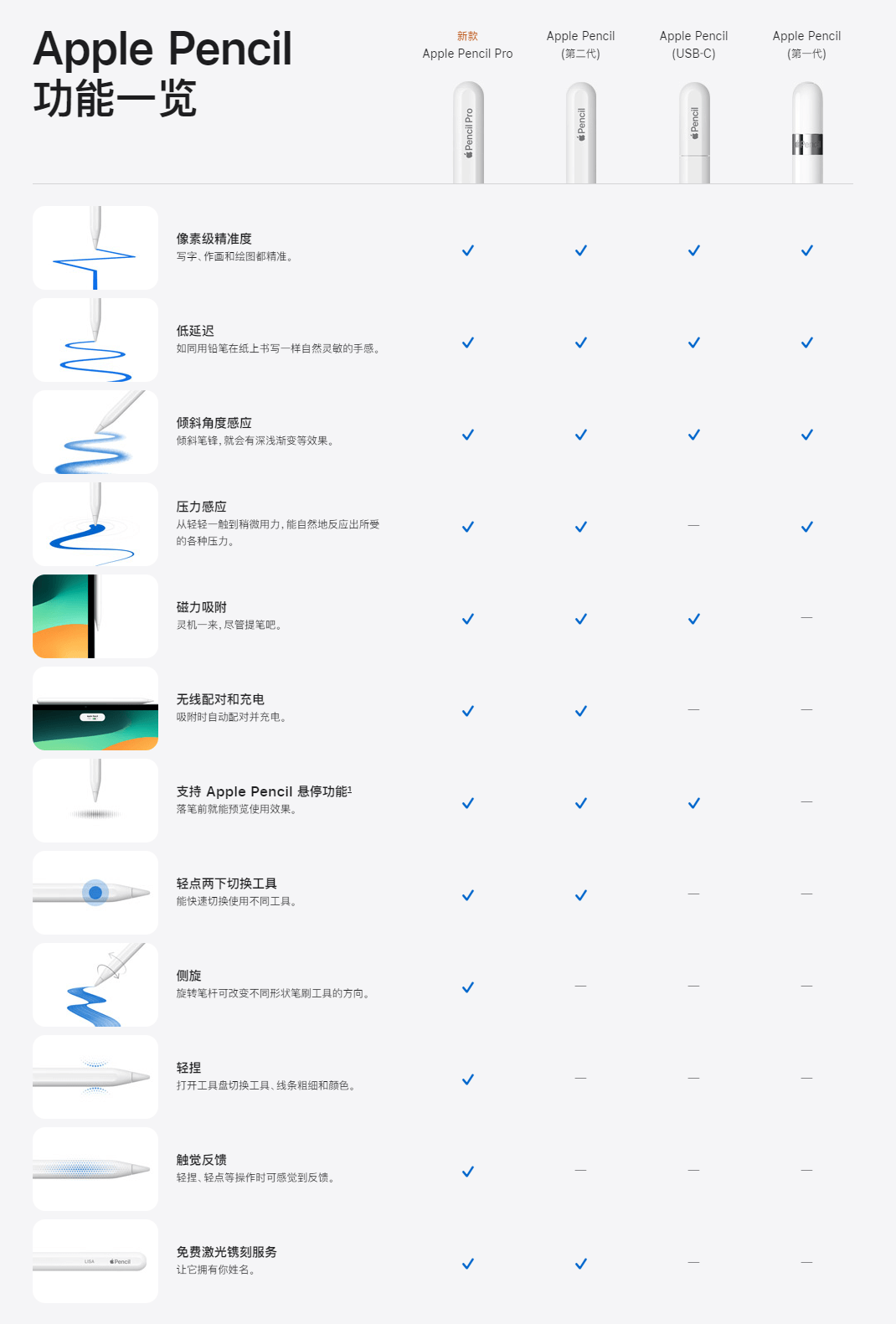 历代Apple Pencil和新款Apple Pencil Pro的区别(苹果官网).png 历代Apple Pencil和新款Apple Pencil Pro的区别(苹果官网).png