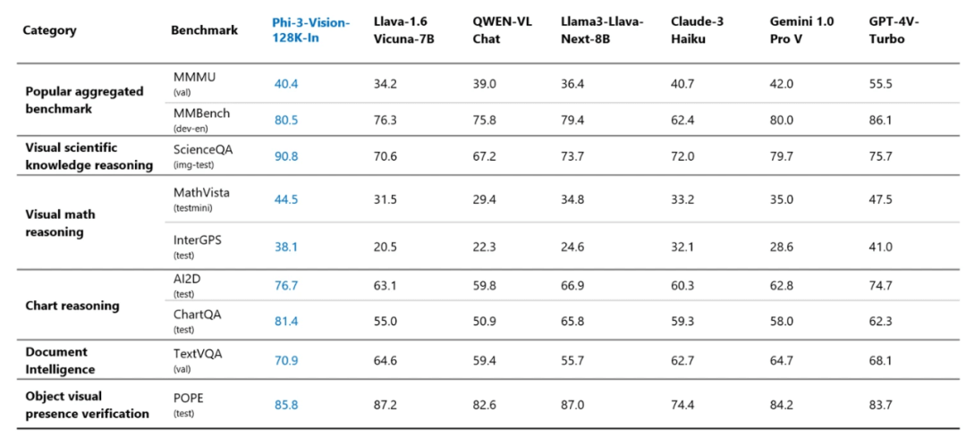 Phi-3-vision与其他模型对比.png Phi-3-vision与其他模型对比.png