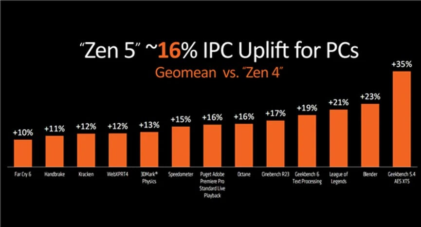 zen5 ipc 提升.jpg