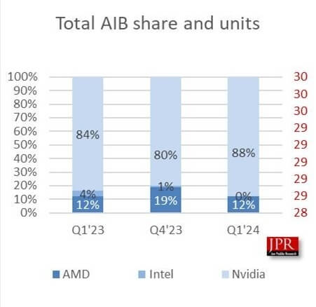 7.2024第一季度显卡市场占比 来源:JPR数据中心.jpg 7.2024第一季度显卡市场占比 来源:JPR数据中心.jpg