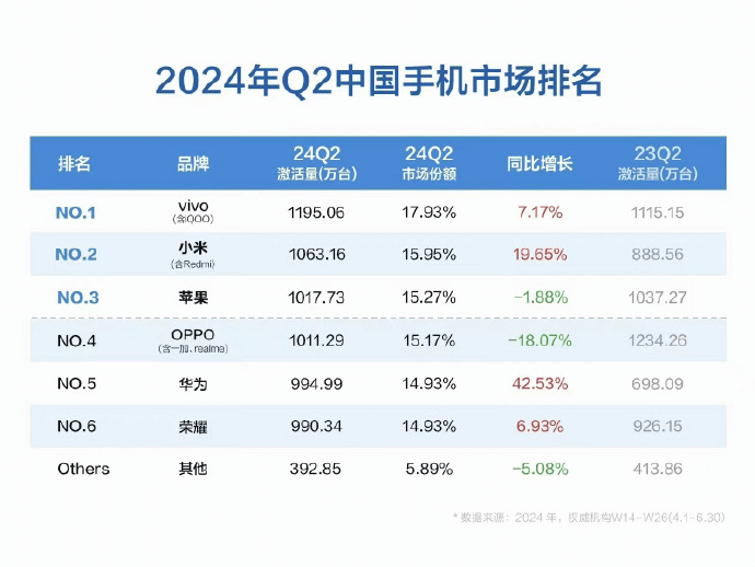 11.2024年Q2中国手机市场排名.png 11.2024年Q2中国手机市场排名.png