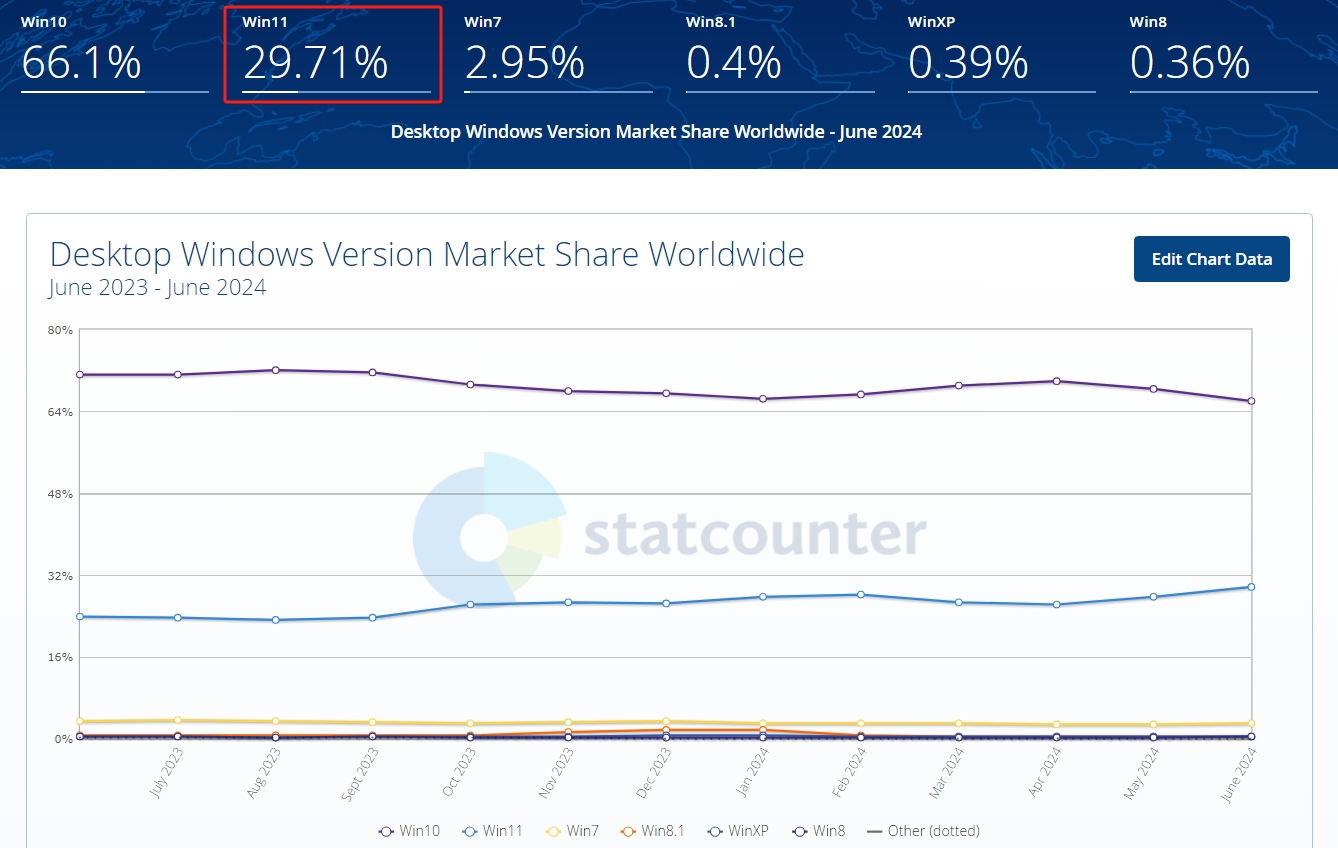1.2024 年 6 月 Windows 各版本占有率 来源:statcounter.png 1.2024 年 6 月 Windows 各版本占有率 来源:statcounter.png