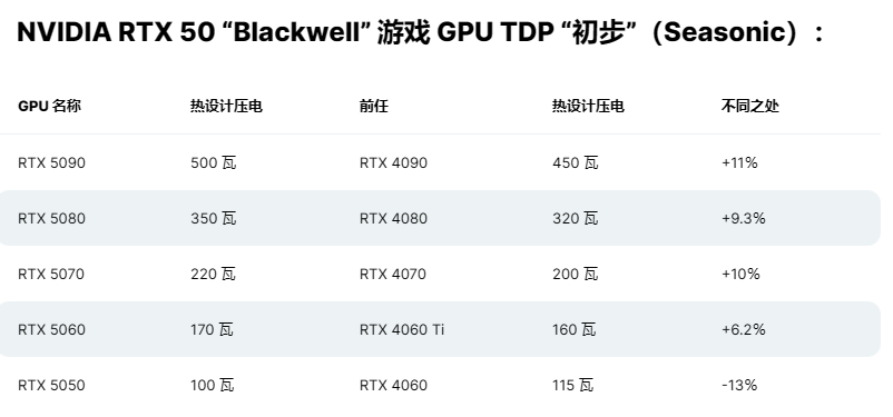 RTX50系显卡功耗.png RTX50系显卡功耗.png