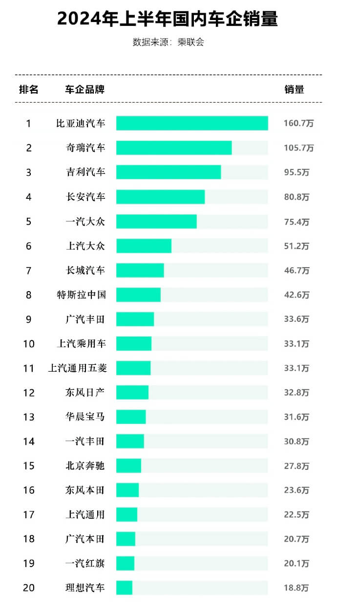 1.2024上半年国内车企销量 来源：乘联会.jpg
