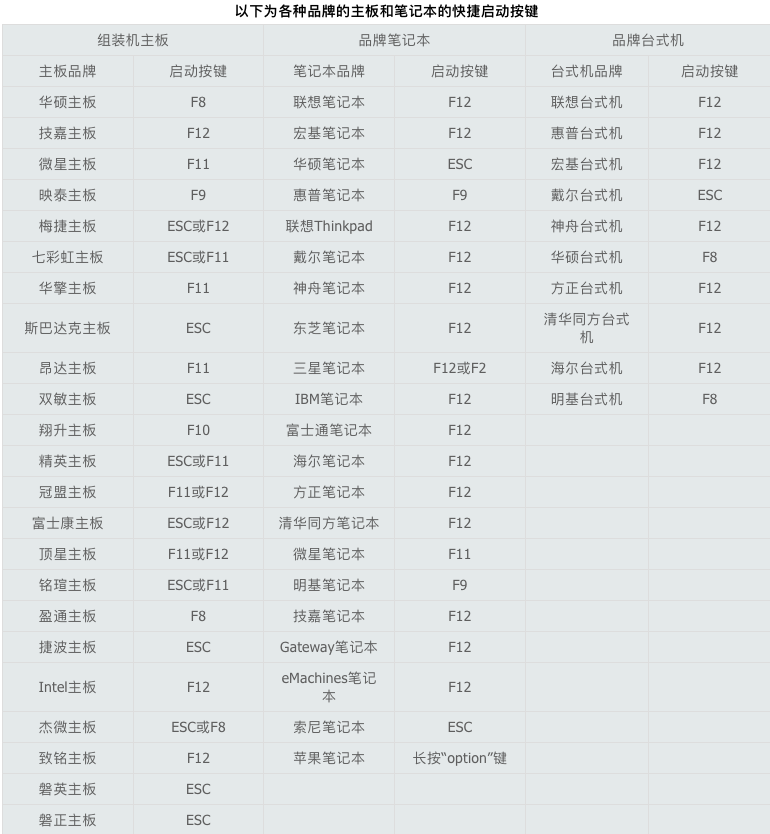 各品牌的主板和笔记本的快捷启动按键.png 各品牌的主板和笔记本的快捷启动按键.png