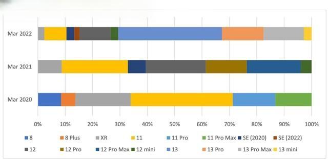 3.iPhone13mini销量占比  来源CIRP.jpg 3.iPhone13mini销量占比  来源CIRP.jpg