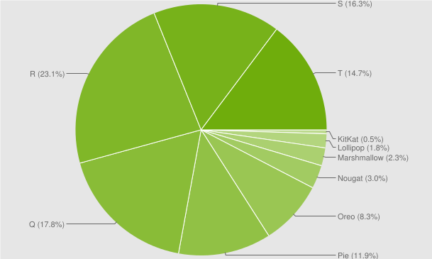 android-distribution-numbers-June-2023..png