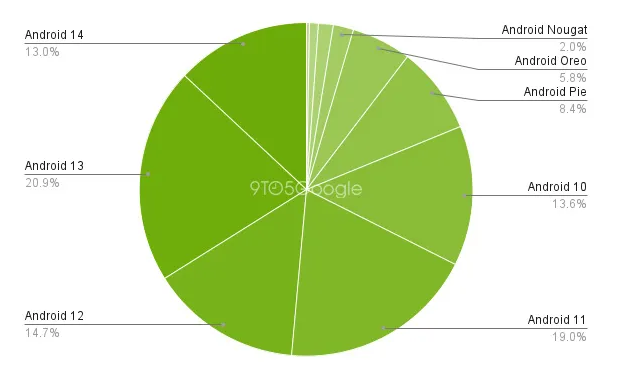 android-distribution-numbers-may-2024.png