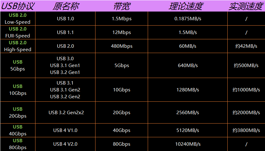USB传输速度.png USB传输速度.png