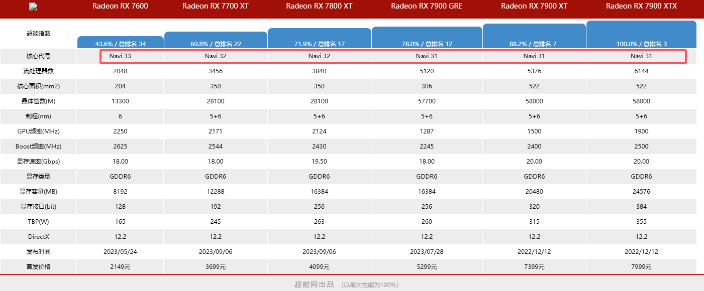 RX 7000系核心代号.png RX 7000系核心代号.png