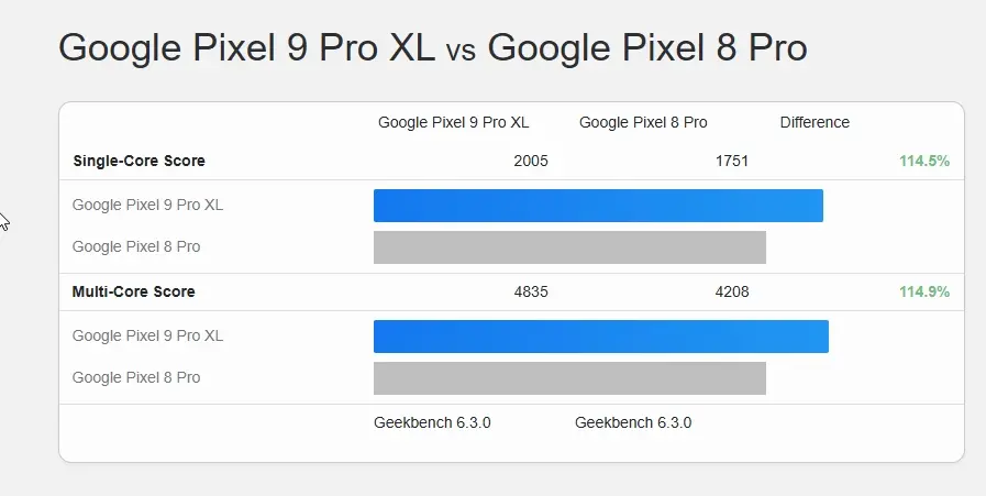tensor-g4-vs-g3-geekbench.webp