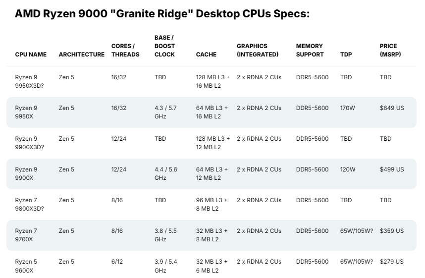 锐龙9000系列规格和传闻中的规格.png 锐龙9000系列规格和传闻中的规格.png