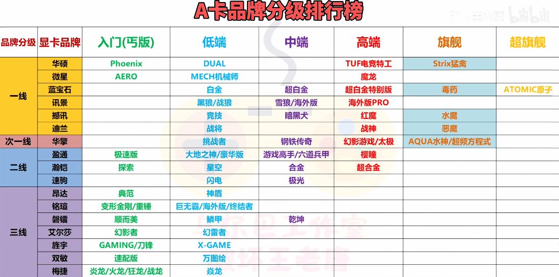 A卡品牌分级排行榜 来源：破坏王老唐.png