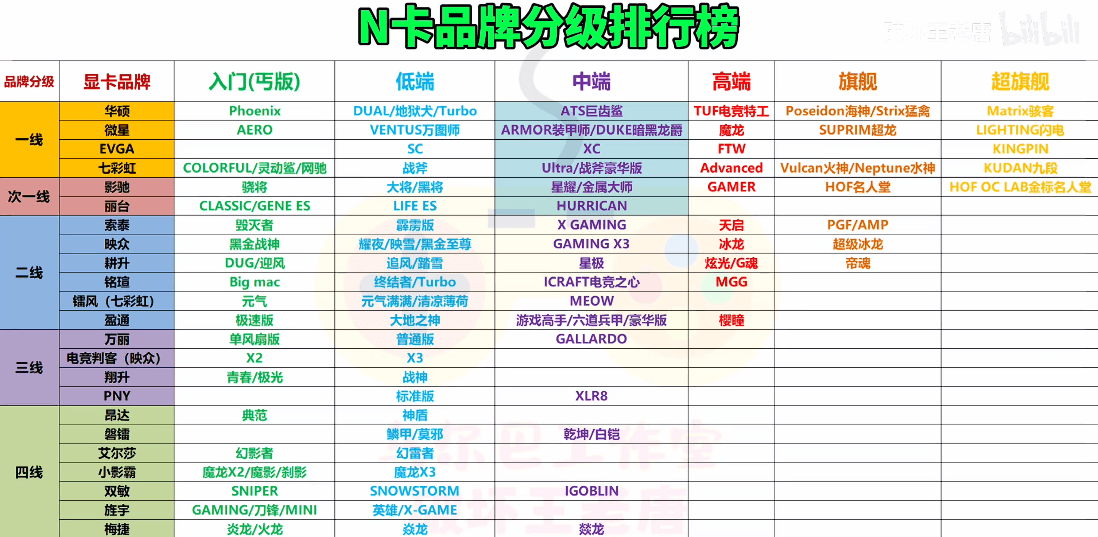 N卡品牌分级排行榜 来源：破坏王老唐.png