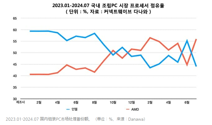 韩国2301-2407DIY市场处理器占有率.png 韩国2301-2407DIY市场处理器占有率.png
