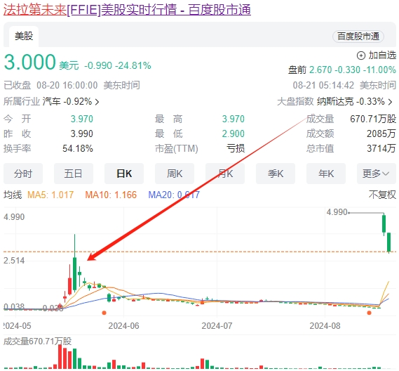 法拉第未来股价