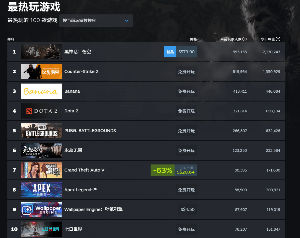Steam最热玩游戏.png