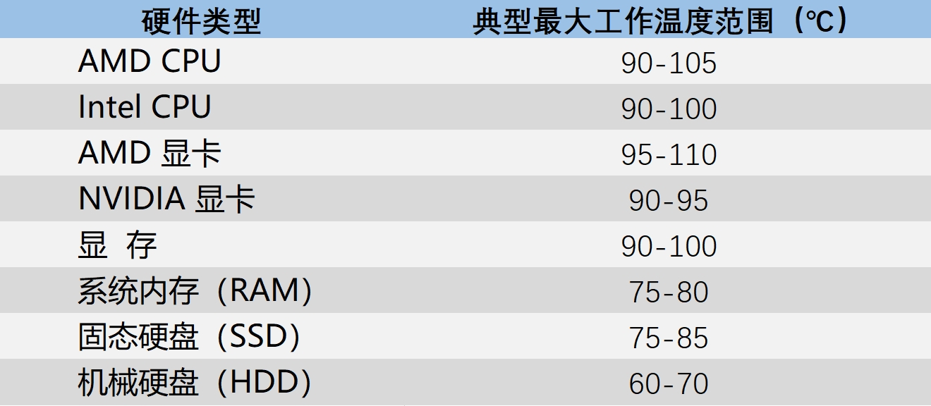 电脑硬件温度范围 电脑硬件温度范围