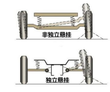 独立悬挂和非独悬.jpg