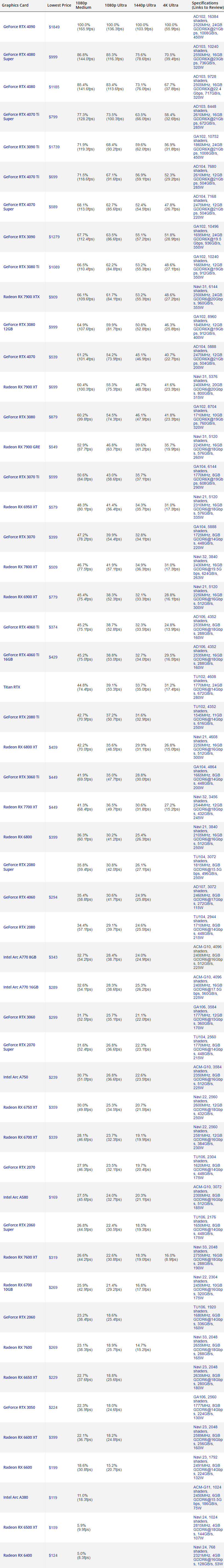 Tom's HARDWARE 显卡光追游戏性能天梯图（实机测试+完整表单）