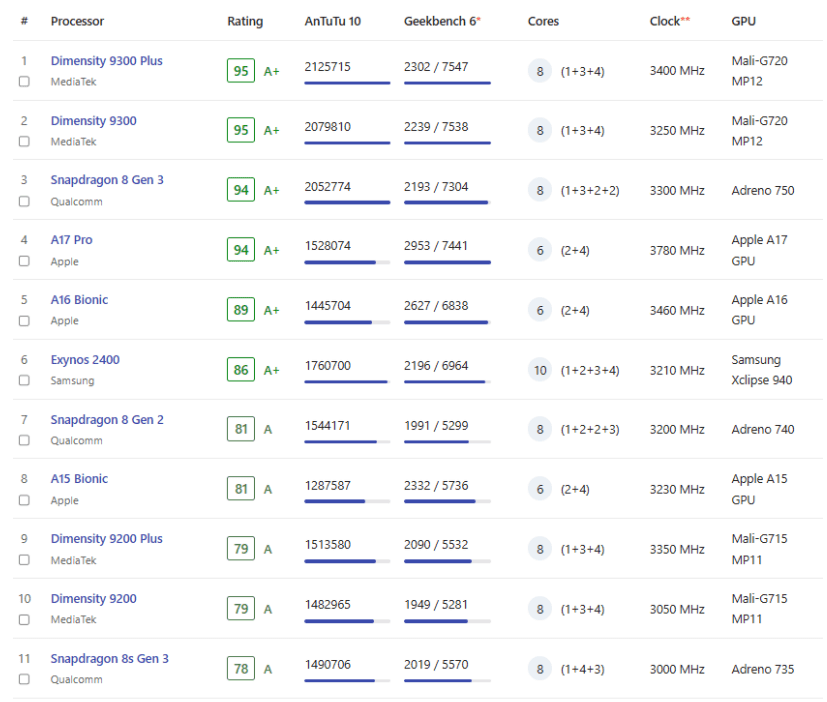 6.2024年9月手机处理器天梯图节选.png 6.2024年9月手机处理器天梯图节选.png