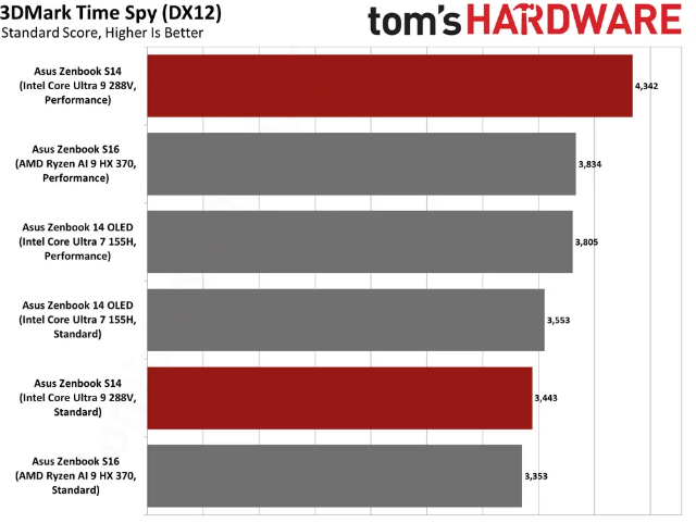 intel Arc 140V核显3dmark 跑分.png intel Arc 140V核显3dmark 跑分.png