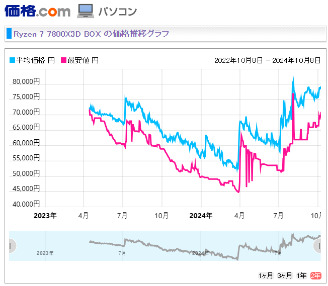 日本R7 7800X3D价格趋势.png