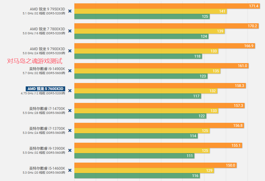 对马岛之魂 7600X3D表现.png 对马岛之魂 7600X3D表现.png