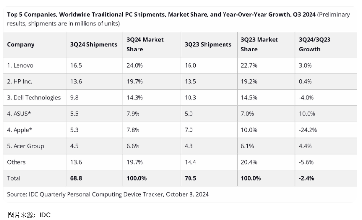 2024Q3季度全球PC市场电脑份额变化.png