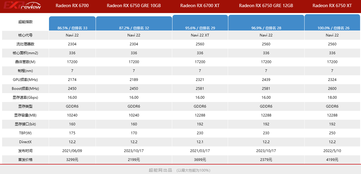 RX 6750GRE性能水平.png RX 6750GRE性能水平.png