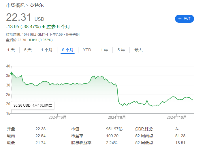 Market value of intel.png