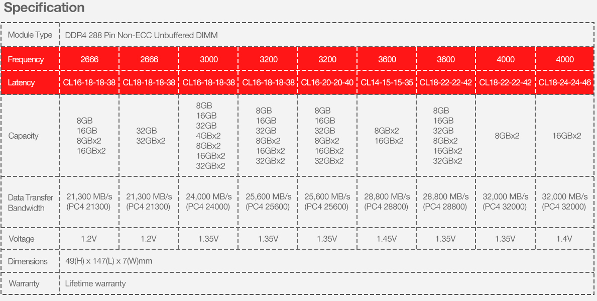 部分内存条的时序差异.png 部分内存条的时序差异.png