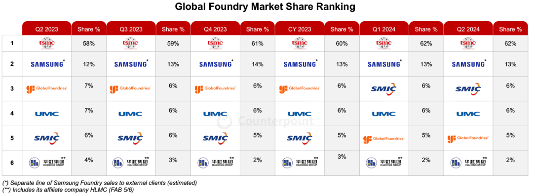 图片17.全球晶圆代工市场份额,来源:Counterpoint Research.png 图片17.全球晶圆代工市场份额,来源:Counterpoint Research.png