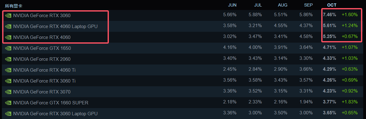 steam硬件调查报告.png steam硬件调查报告.png