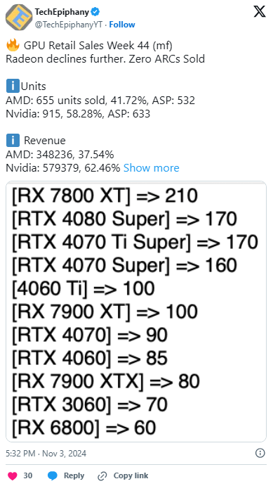 一周显卡销量.png 一周显卡销量.png