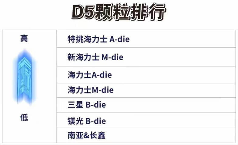 DDR5内存颗粒排名 DDR5内存颗粒排名