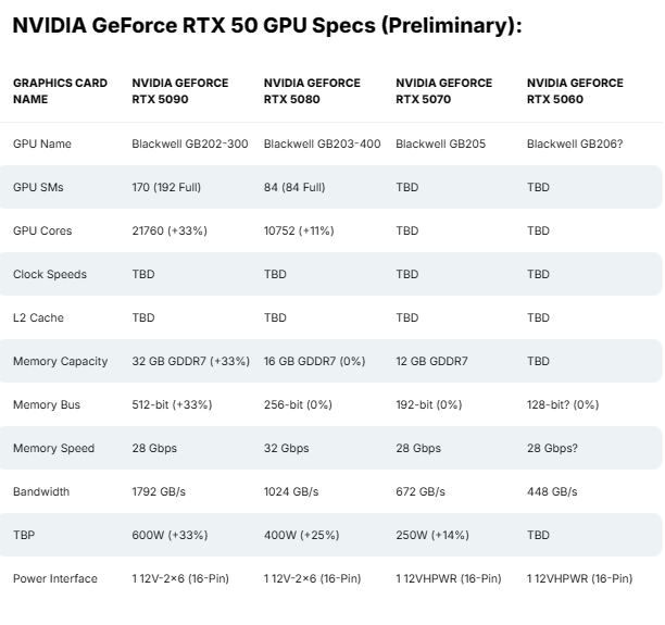 RTX50系显卡部分规格 RTX50系显卡部分规格